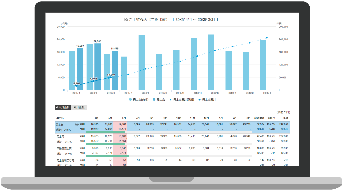 経営分析システム 売上予実対比画面