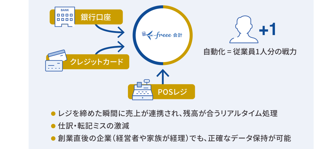 freee会計 自動化フロー