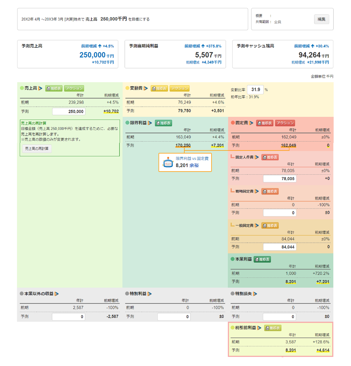 月次経営数字ダッシュボード：売上目標・予測売上・限界利益・固定費・本業利益・税引前利益を一画面で見える化
