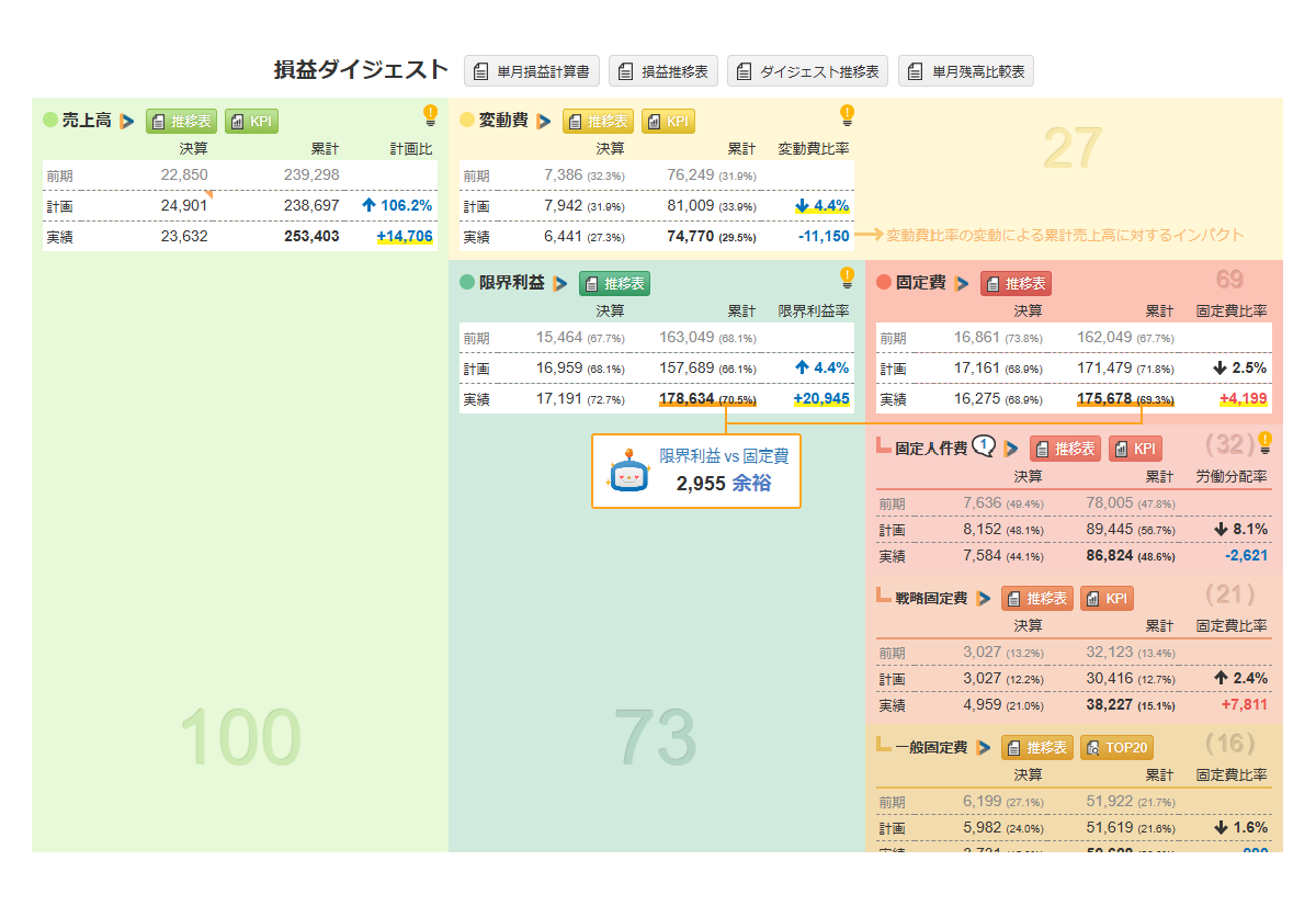 月次の損益ダッシュボード（売上→利益→納税額→借入金返済→手元資金の一連の流れをボックス図で表示・同業他社比較・部門別・試算表深堀も対応）
